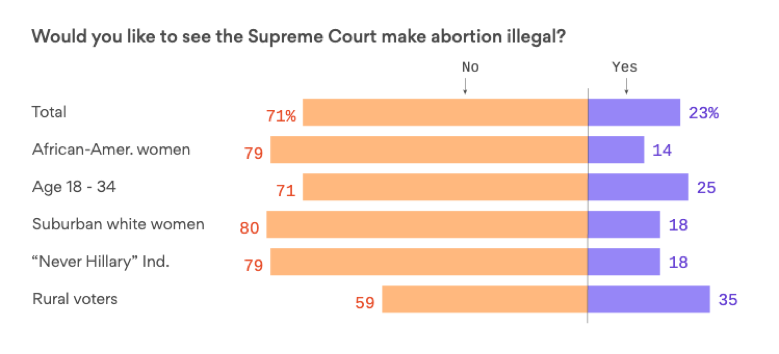 Chart depicting survey results of opinions on abortion and the Supreme Court
